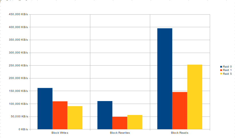 How to Benchmark Harddrives in Linux | xkyle.com